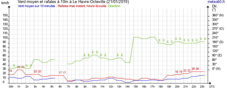 vent moyen et rafales