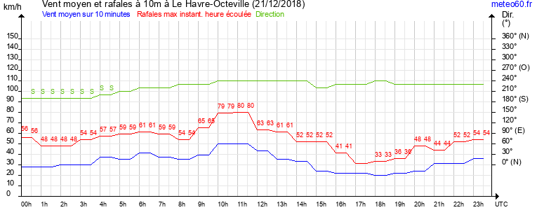 vent moyen et rafales