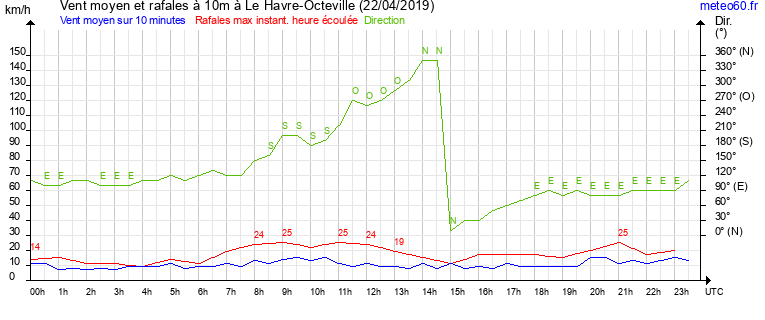 vent moyen et rafales