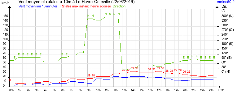 vent moyen et rafales