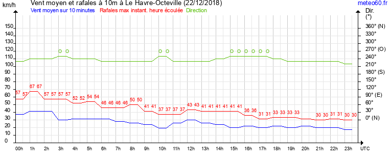 vent moyen et rafales