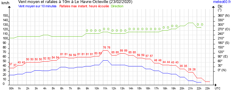 vent moyen et rafales