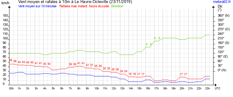 vent moyen et rafales