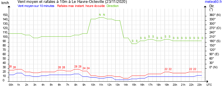 vent moyen et rafales