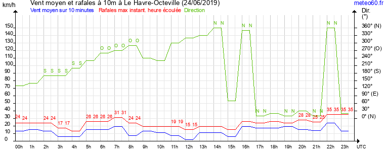 vent moyen et rafales