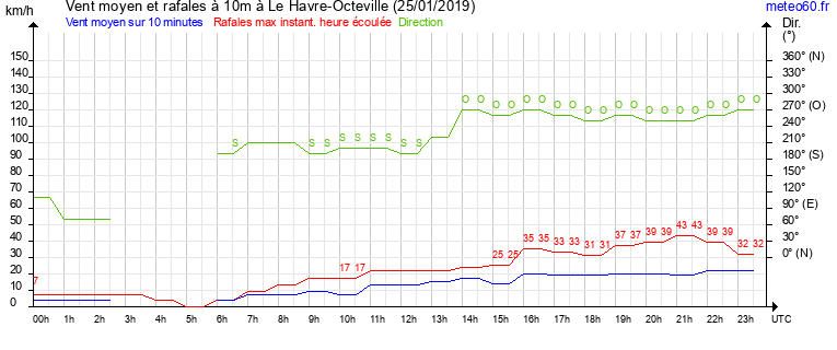 vent moyen et rafales