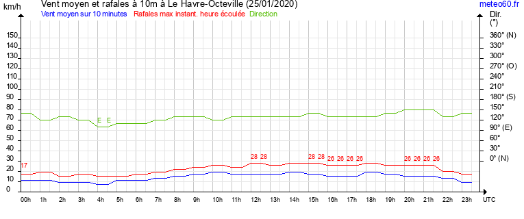 vent moyen et rafales