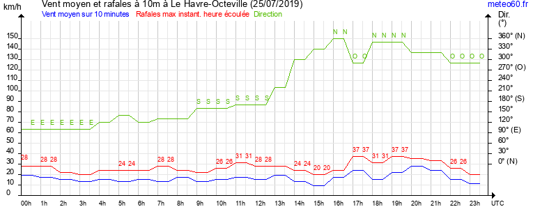 vent moyen et rafales