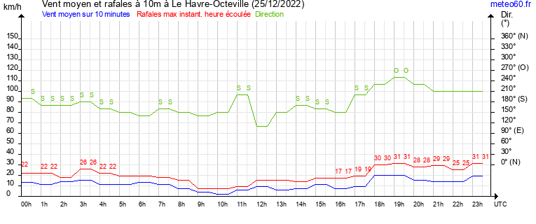 vent moyen et rafales