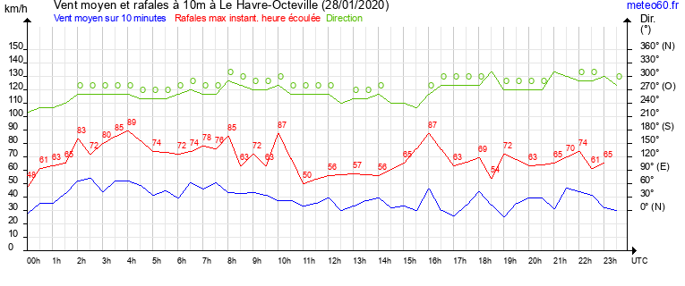 vent moyen et rafales