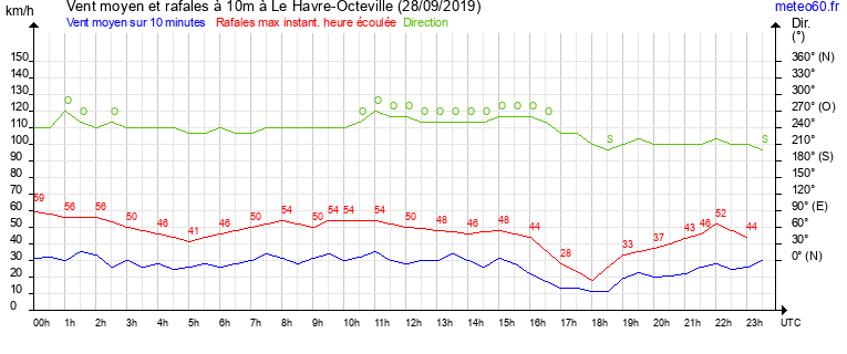 vent moyen et rafales