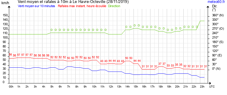 vent moyen et rafales