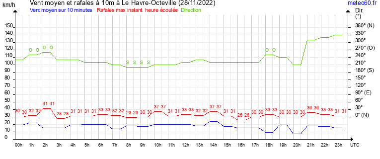 vent moyen et rafales