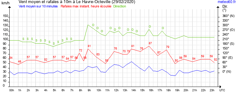 vent moyen et rafales