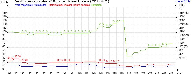 vent moyen et rafales