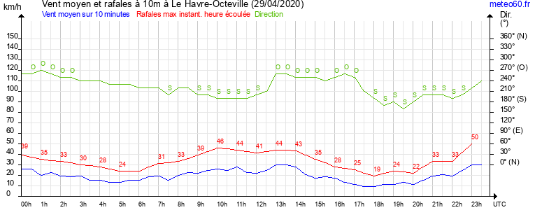 vent moyen et rafales