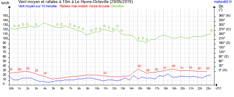 vent moyen et rafales