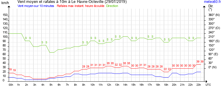 vent moyen et rafales