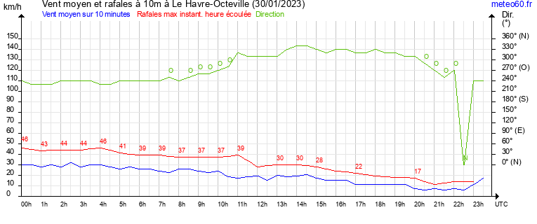 vent moyen et rafales