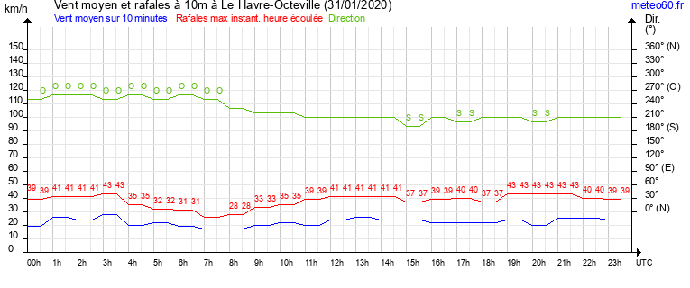 vent moyen et rafales