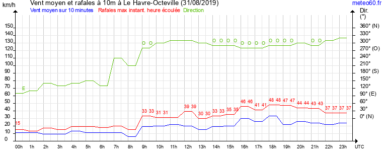 vent moyen et rafales