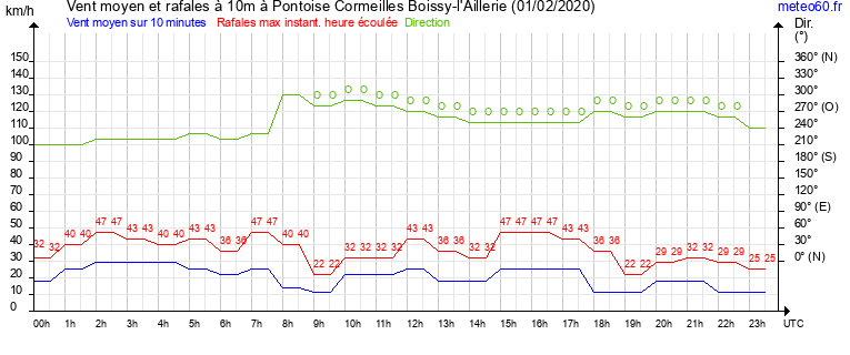 vent moyen et rafales