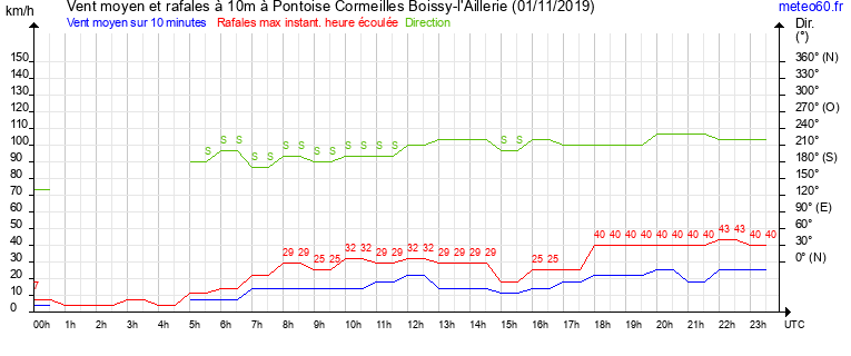 vent moyen et rafales