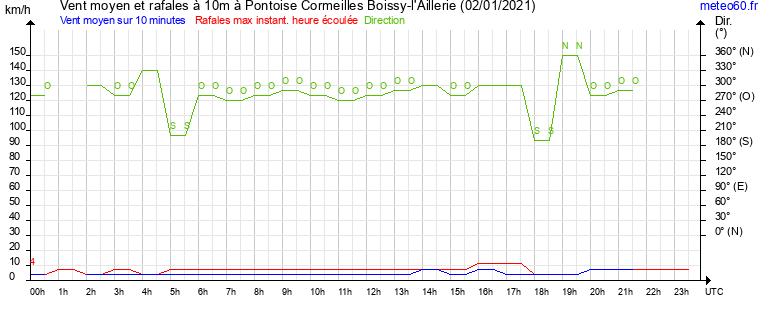 vent moyen et rafales