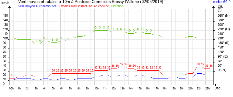 vent moyen et rafales