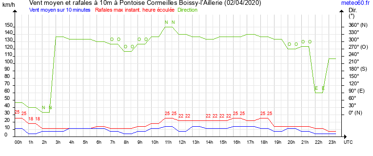 vent moyen et rafales