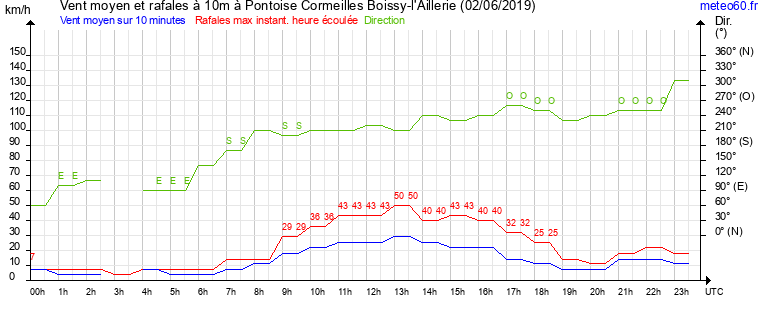 vent moyen et rafales