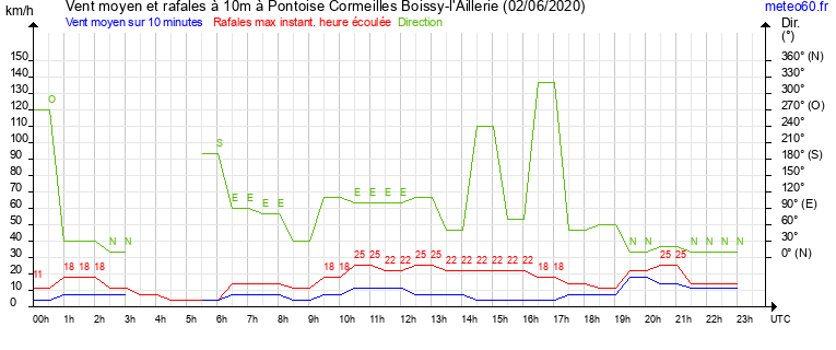 vent moyen et rafales