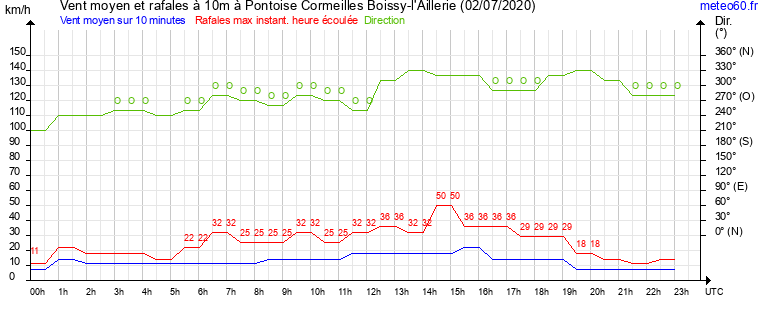 vent moyen et rafales