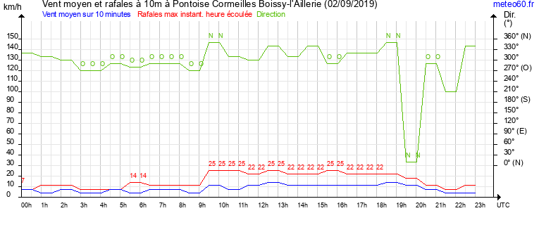 vent moyen et rafales