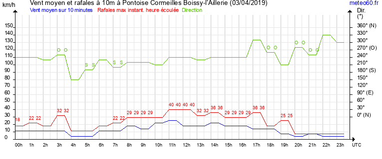 vent moyen et rafales