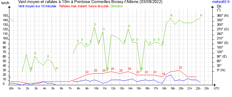 vent moyen et rafales