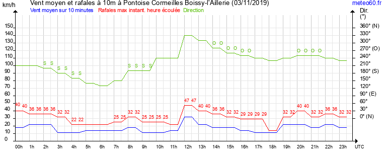 vent moyen et rafales