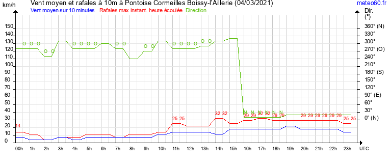 vent moyen et rafales