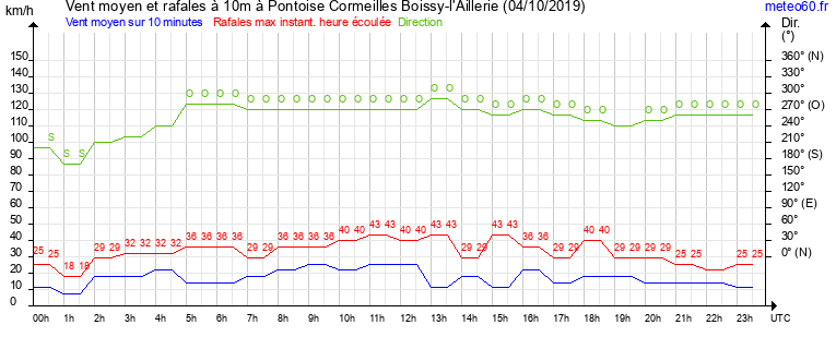 vent moyen et rafales