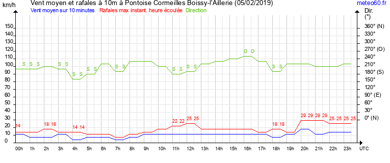 vent moyen et rafales