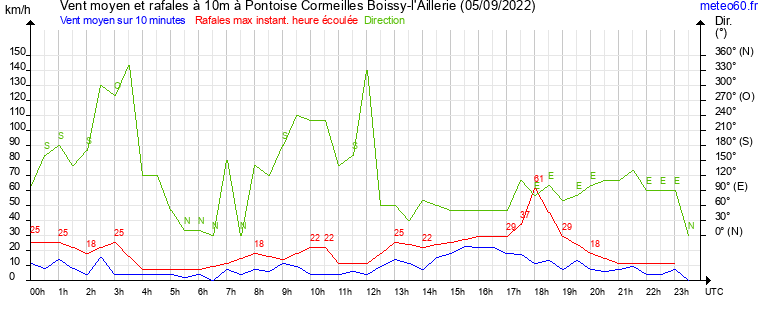 vent moyen et rafales