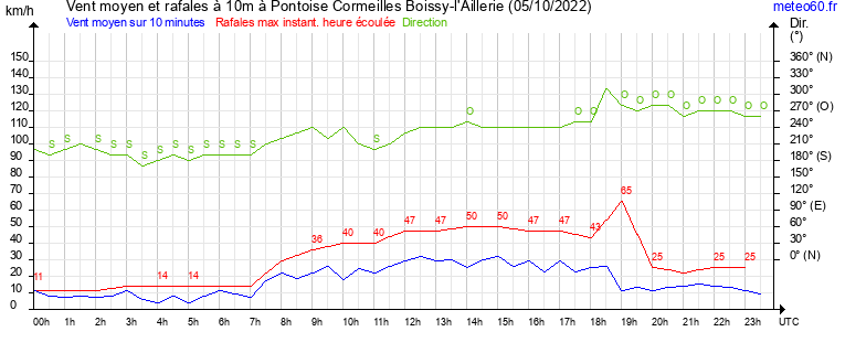 vent moyen et rafales