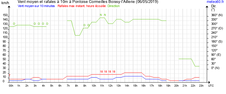 vent moyen et rafales