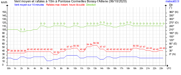 vent moyen et rafales