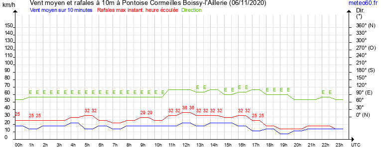 vent moyen et rafales