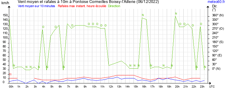 vent moyen et rafales