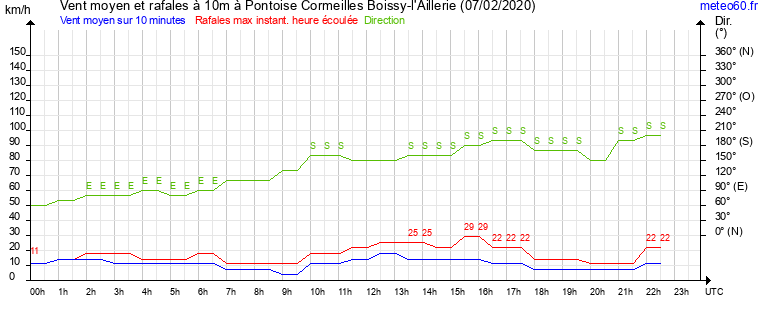 vent moyen et rafales