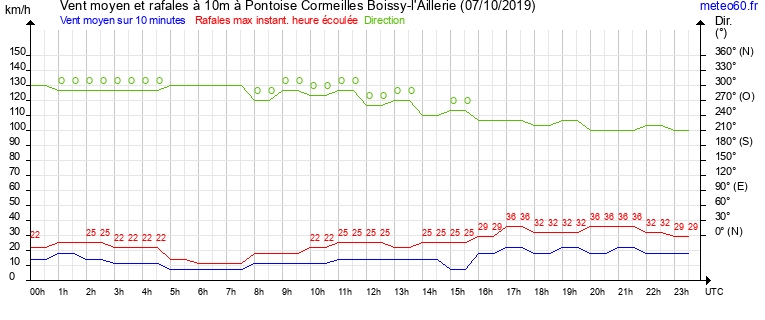 vent moyen et rafales