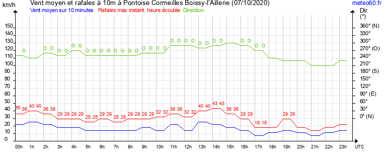 vent moyen et rafales