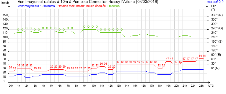 vent moyen et rafales